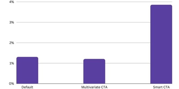website personalization best practices 